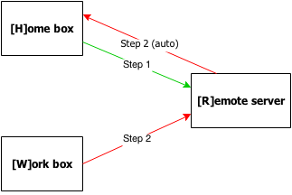 Flowchart